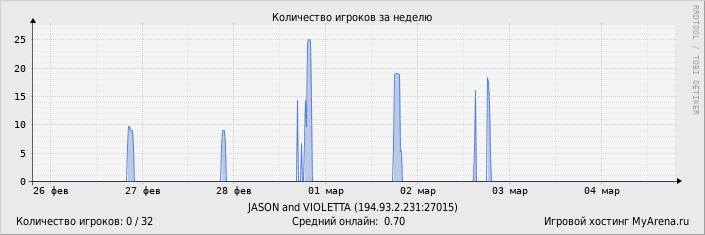 ���������� ��������� �������� ������� �� ������