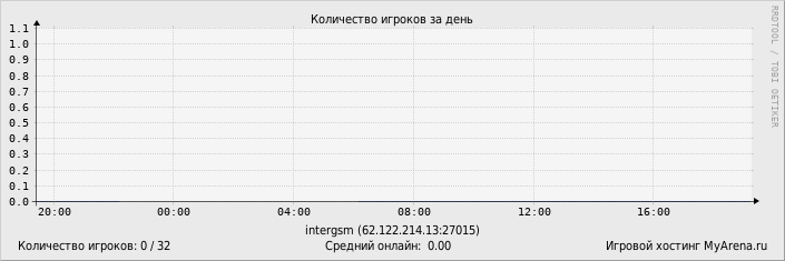 ���������� ��������� �������� ������� �� ����