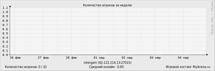 ���������� ��������� �������� ������� �� ������