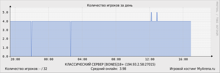 ���������� ��������� �������� ������� �� ����