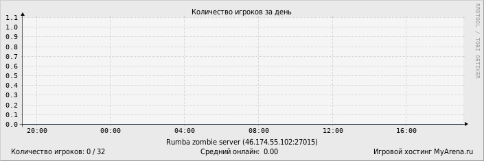 ���������� ��������� �������� ������� �� ����