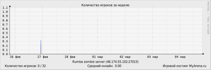 ���������� ��������� �������� ������� �� ������