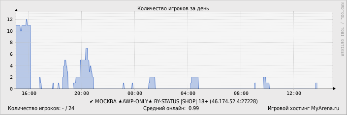 ���������� ��������� �������� ������� �� ����