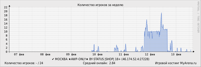 ���������� ��������� �������� ������� �� ������