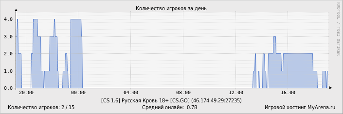 ���������� ��������� �������� ������� �� ����