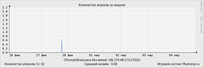 ���������� ��������� �������� ������� �� ������