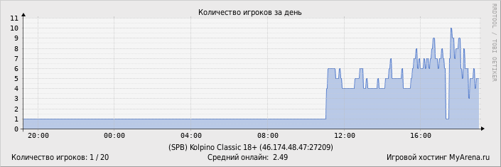 ���������� ��������� �������� ������� �� ����