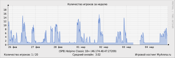 ���������� ��������� �������� ������� �� ������