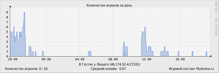 ���������� ��������� �������� ������� �� ����