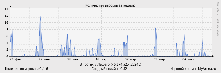 ���������� ��������� �������� ������� �� ������