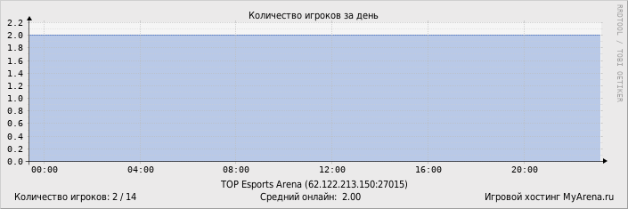 ���������� ��������� �������� ������� �� ����