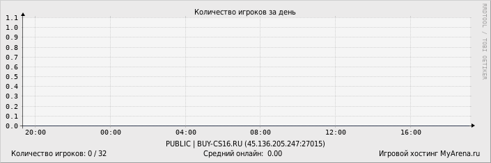 ���������� ��������� �������� ������� �� ����