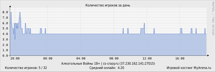 ���������� ��������� �������� ������� �� ����