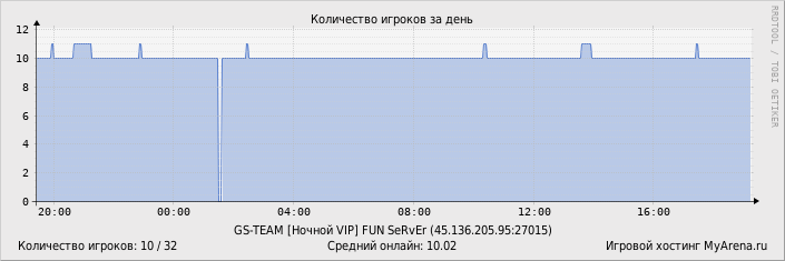 ���������� ��������� �������� ������� �� ����