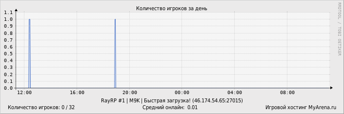 ���������� ��������� �������� ������� �� ����