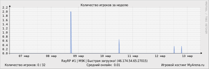 ���������� ��������� �������� ������� �� ������