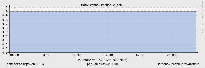 ���������� ��������� �������� ������� �� ����