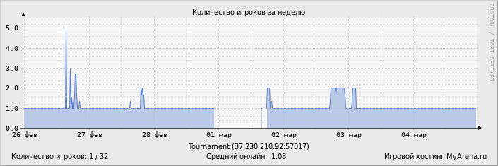 ���������� ��������� �������� ������� �� ������