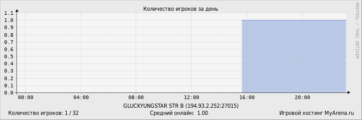 ���������� ��������� �������� ������� �� ����