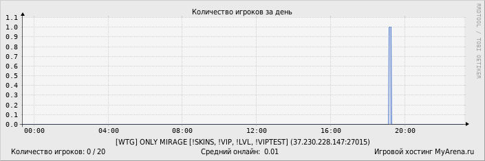 ���������� ��������� �������� ������� �� ����