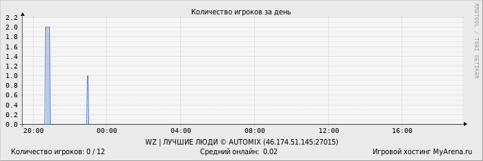 ���������� ��������� �������� ������� �� ����