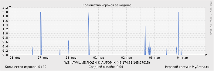 ���������� ��������� �������� ������� �� ������