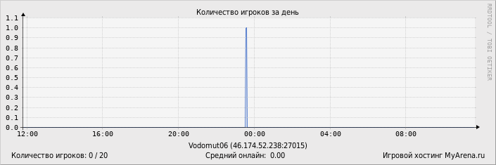 ���������� ��������� �������� ������� �� ����