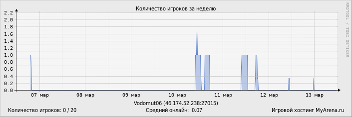 ���������� ��������� �������� ������� �� ������