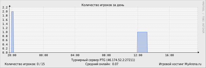 ���������� ��������� �������� ������� �� ����