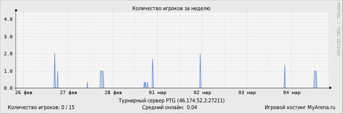 ���������� ��������� �������� ������� �� ������