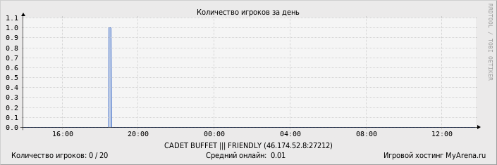 ���������� ��������� �������� ������� �� ����