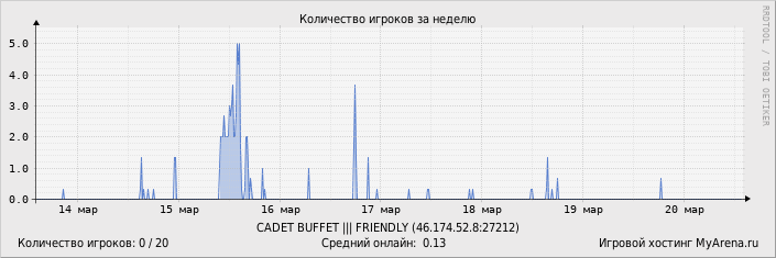 ���������� ��������� �������� ������� �� ������