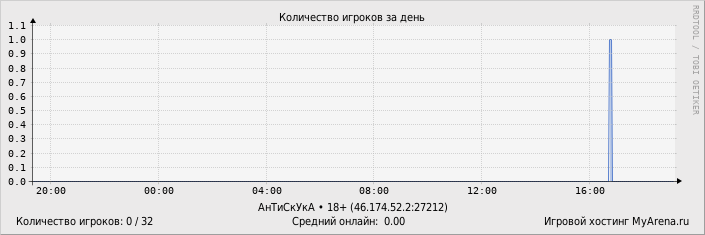 ���������� ��������� �������� ������� �� ����