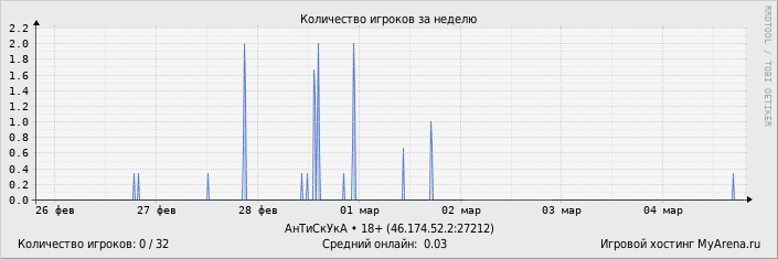 ���������� ��������� �������� ������� �� ������