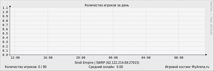 ���������� ��������� �������� ������� �� ����