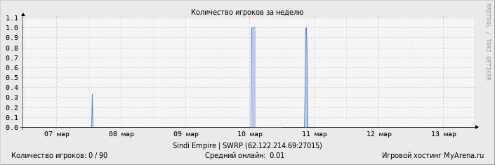 ���������� ��������� �������� ������� �� ������