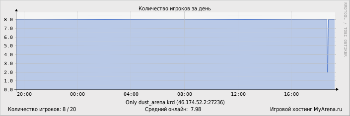 ���������� ��������� �������� ������� �� ����