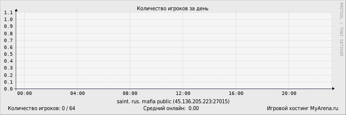 ���������� ��������� �������� ������� �� ����