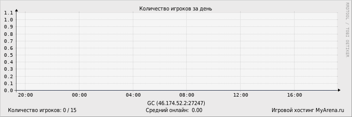 ���������� ��������� �������� ������� �� ����