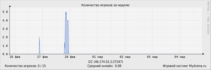 ���������� ��������� �������� ������� �� ������