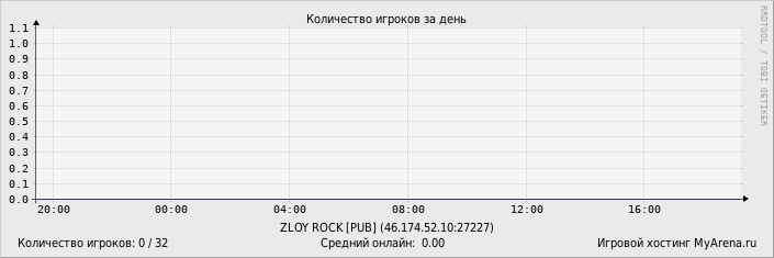 ���������� ��������� �������� ������� �� ����