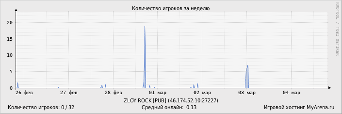 ���������� ��������� �������� ������� �� ������