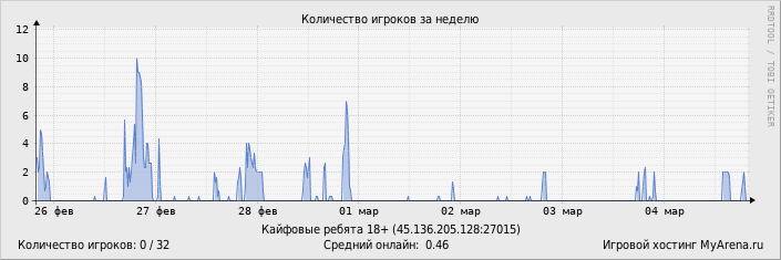 ���������� ��������� �������� ������� �� ������