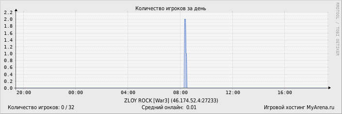 ���������� ��������� �������� ������� �� ����