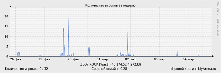 ���������� ��������� �������� ������� �� ������