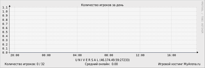 ���������� ��������� �������� ������� �� ����