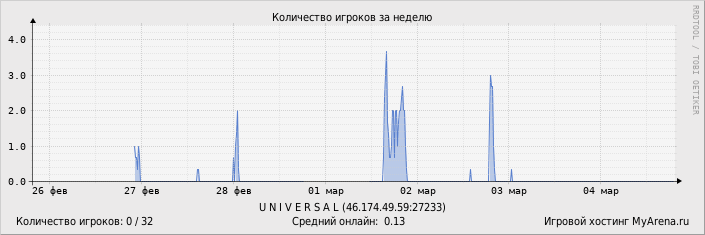 ���������� ��������� �������� ������� �� ������