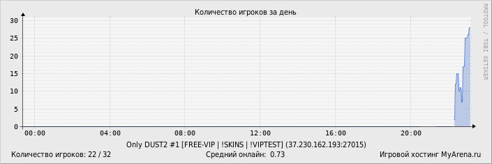 ���������� ��������� �������� ������� �� ����