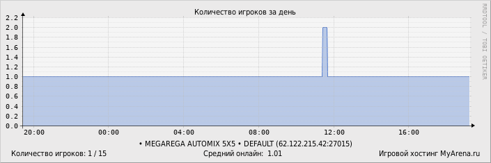 ���������� ��������� �������� ������� �� ����