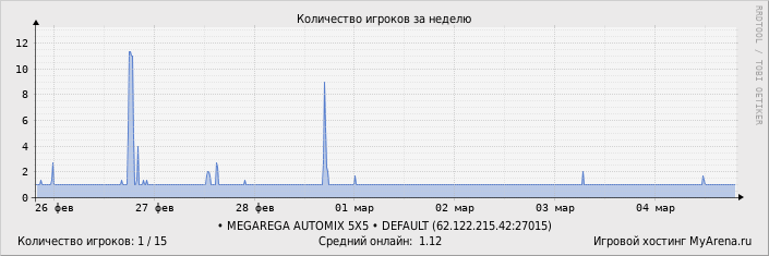 ���������� ��������� �������� ������� �� ������